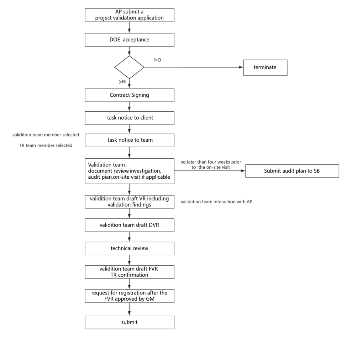 CEC validation, verification/certification workflow