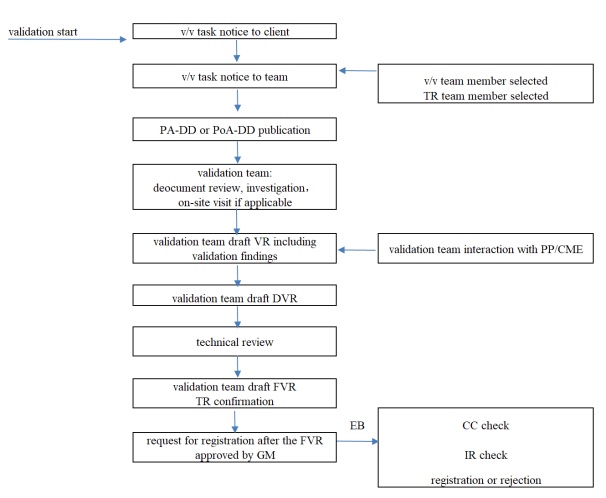 Validation / Verification / Certification ProcessFlow Chart